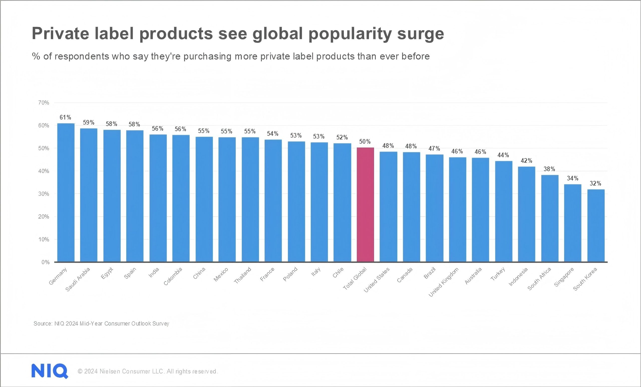 Chart showing private label data by region