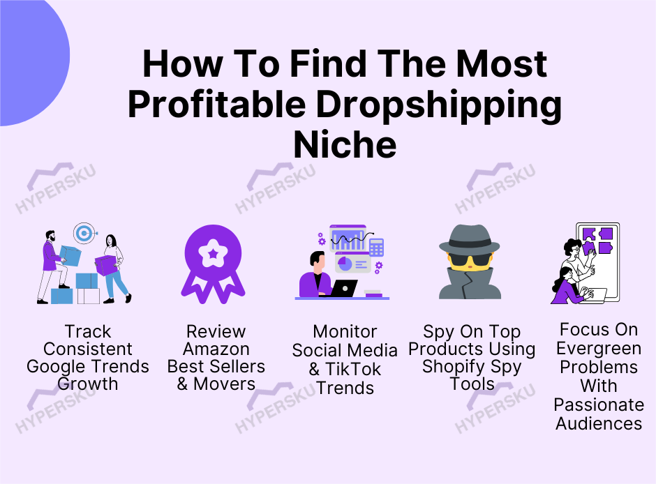 Infographic titled ‘How to Find the Most Profitable Dropshipping Niche’ showing five methods for selecting winning dropshipping niches in 2025