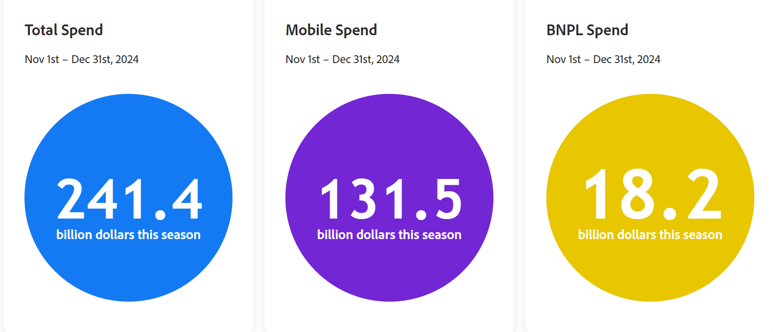 Black Friday Cyber Monday 2024 total online spend, showing breakdown by mobile purchases and BNPL (Buy Now Pay Later) usage.
