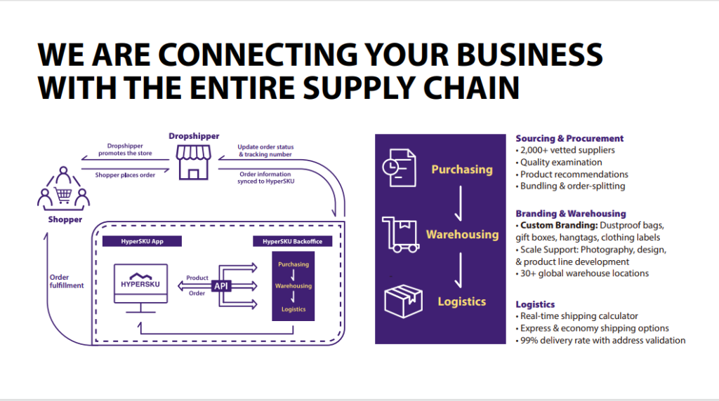 HyperSKU Supply Chain Infrastructure