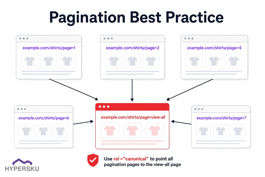 Diagram showing pagination best practice: multiple paginated URLs
pointing to a single view-all page using rel="canonical".