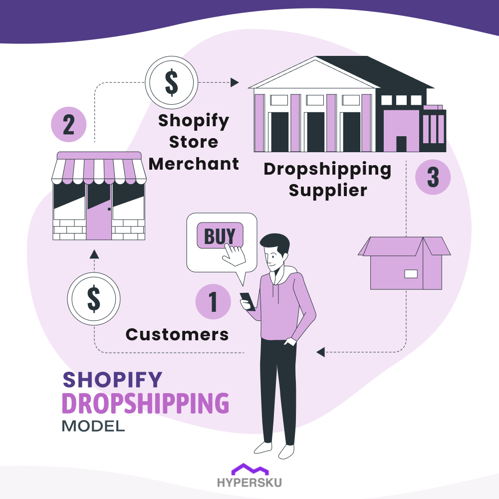 Shopify Dropshipping Model