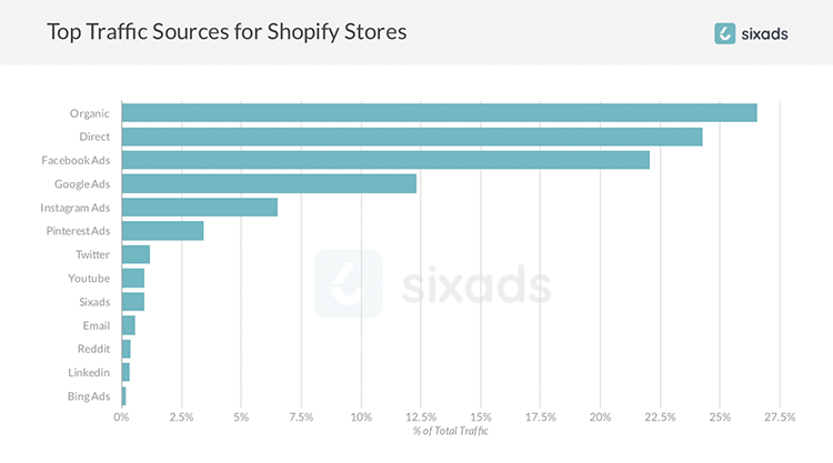 top-traffic-sources-for-shopify-stores