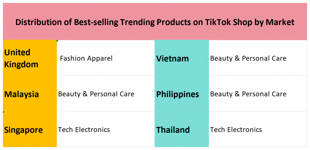 Distribution of Best-selling Trending Products on TikTok Shop by Market - Hypersku