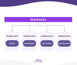 Starbucks's Product Line Category: Coffee, beverages, food items, and merchandise